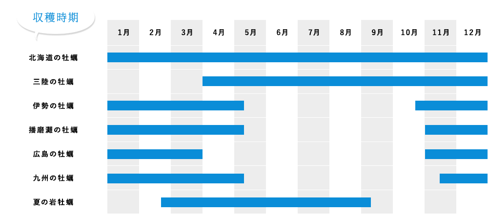 牡蠣収穫時期グラフ